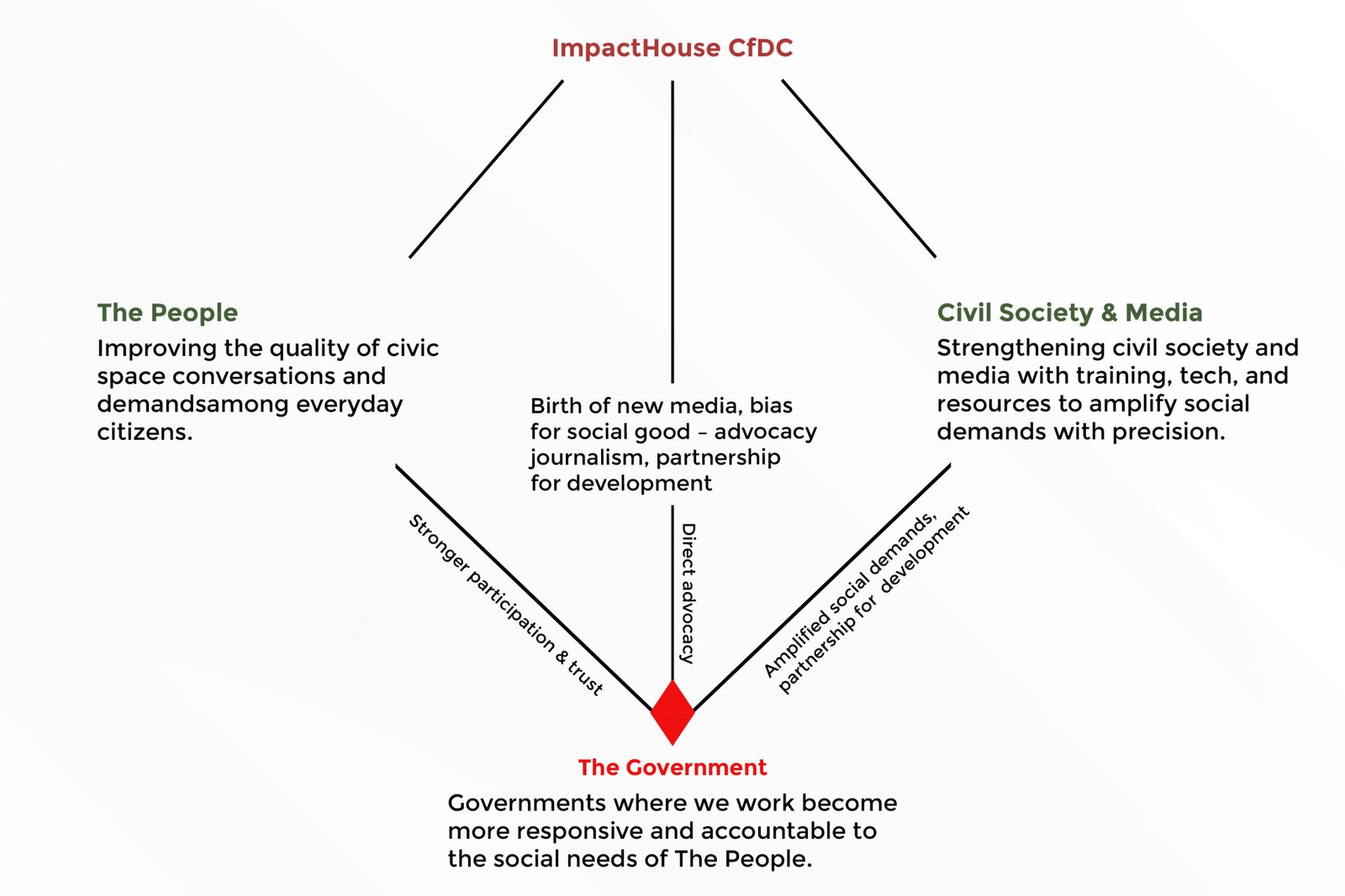 ImpactHouse Diagram